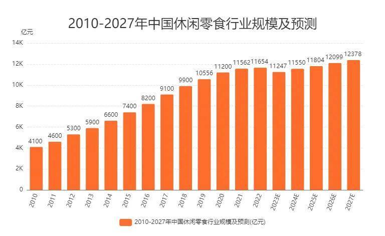 ：量贩零食野蛮生长健康生意成竞争主流麻将胡了模拟器休闲零食品牌TOP10(图4)