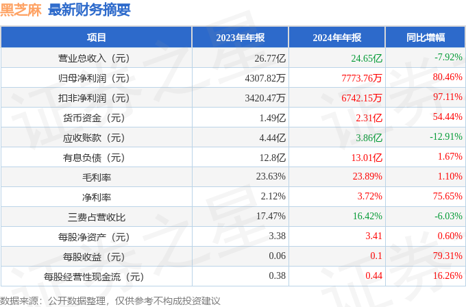 24年年报简析：净利润增8046%盈利能力上升麻将胡了2模拟器试玩黑芝麻（000