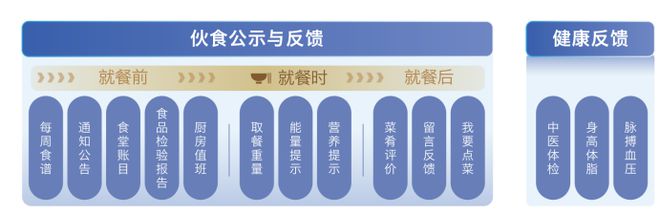 五）：食堂公示反馈与健康管理系统麻将胡了部队智慧食堂解决方案（